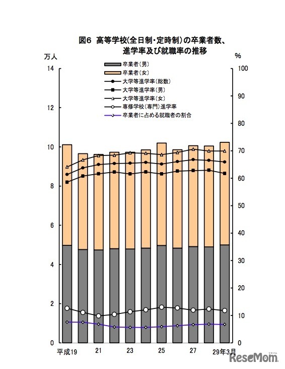 高校（全日制・定時制）の卒業者数・進学率・就職率の推移