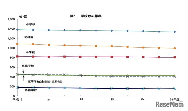 東京都の学校数の推移