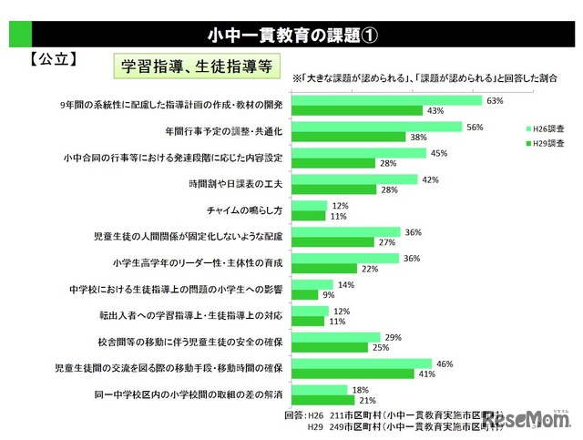 小中一貫教育の課題（学習指導、生徒指導など）