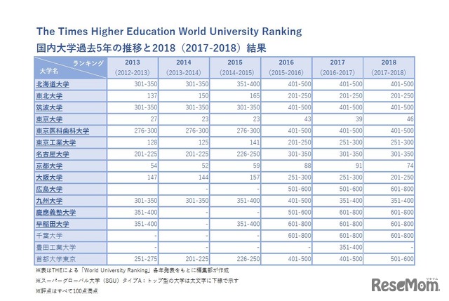 THE World University Rankings 2017-2018　SGUを中心とする国内大学の結果　※編集部作成