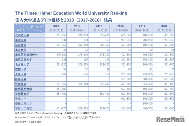 THE World University Rankings 2017-2018　SGUを中心とする国内大学の結果　※リセマム編集部作成