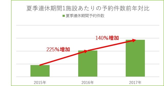 夏季連休キャンプ場予約、予約件数と単価が大幅上昇