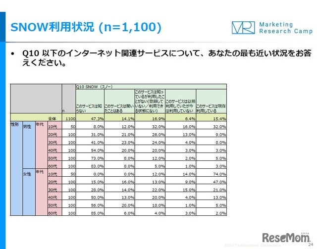 SNOWの利用状況