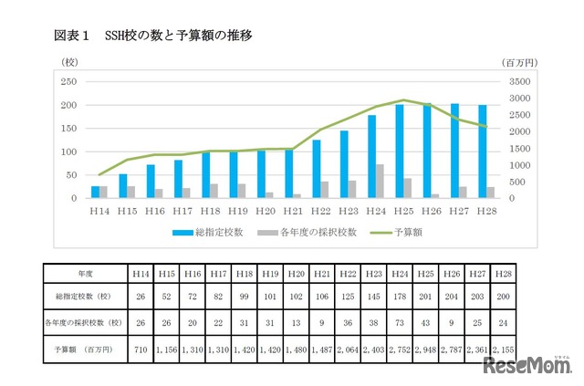 SSH校の数と予算額の推移　資料：文部科学省　スーパーサイエンスハイスクール（SSH）支援事業の成果指標の在り方について（論点整理）