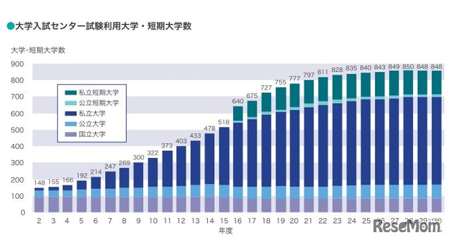 大学入試センター試験利用大学・短期大学数