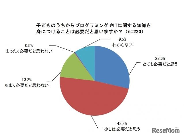 子どものうちからプログラミングやITに関する知識を身に付けることは必要だと思うか