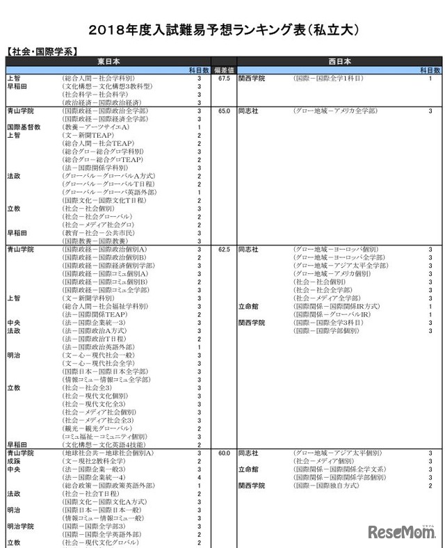 社会・国際学系（私立）