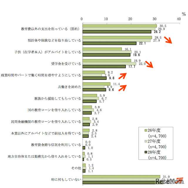 私大文系・下宿で卒業まで1,000万円超、人気大学学費一覧と調達法