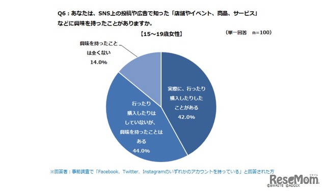 SNS上の投稿や広告で知った「店舗やイベント、商品、サービス」などに興味を持ったことがあるか