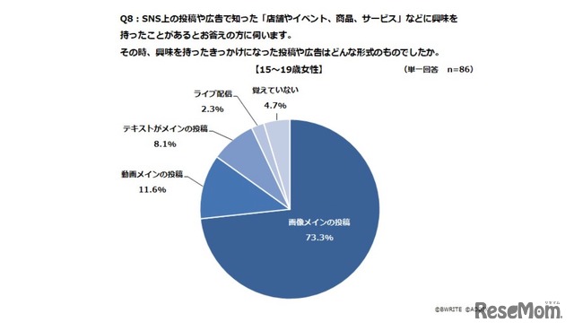 興味を持つきっかけとなった投稿や広告の形式について