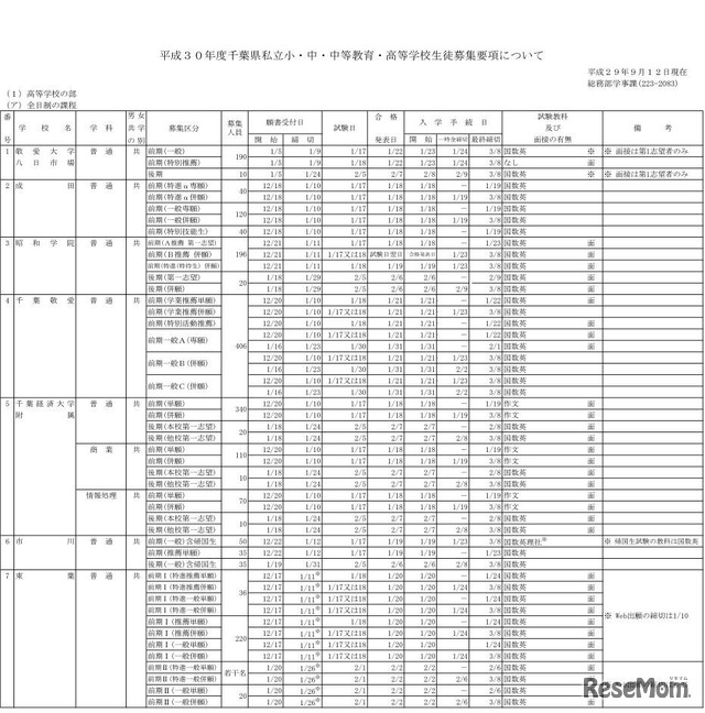 平成30年度（2018年度）千葉県私立学校生徒募集要項募集要項（全日制高校）