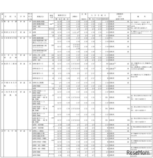 平成30年度（2018年度）千葉県私立学校生徒募集要項募集要項（全日制高校）