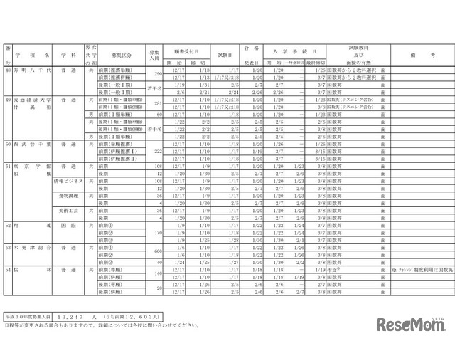 平成30年度（2018年度）千葉県私立学校生徒募集要項募集要項（全日制高校）