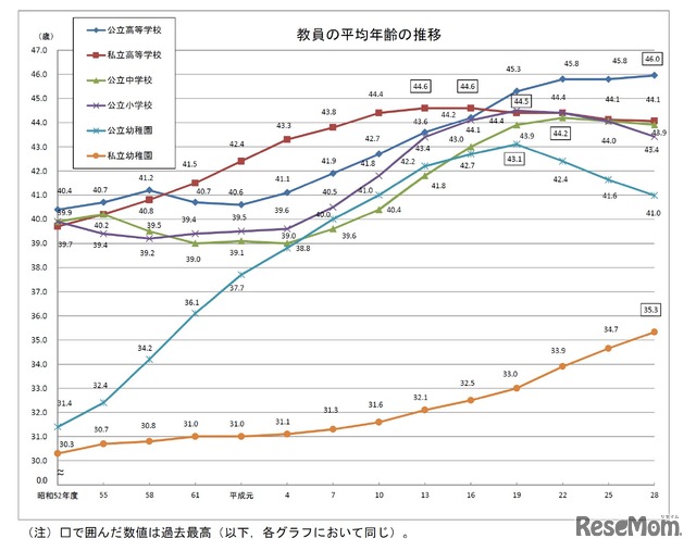 学校教員統計調査―平成28年度（中間報告）結果の概要―　教員の平均年齢の推移（1/2）