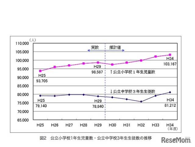 公立小学校1年生児童数・公立中学校3年生生徒数の推移