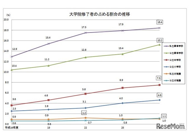 大学院修了者の占める割合の推移