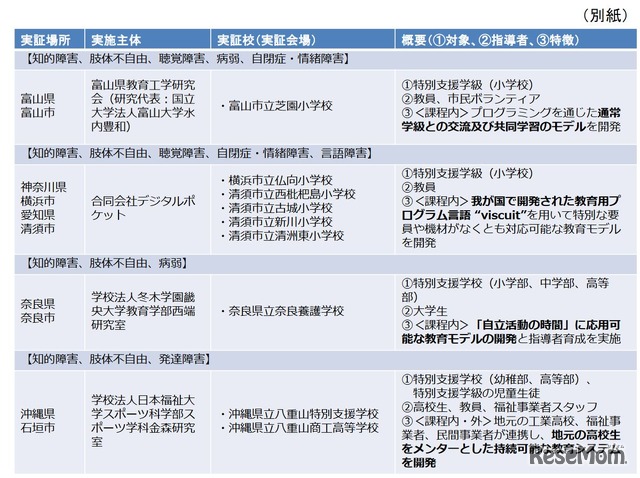 H29年度「若年層に対するプログラミング教育の普及推進」　採択事業一覧（1/3）