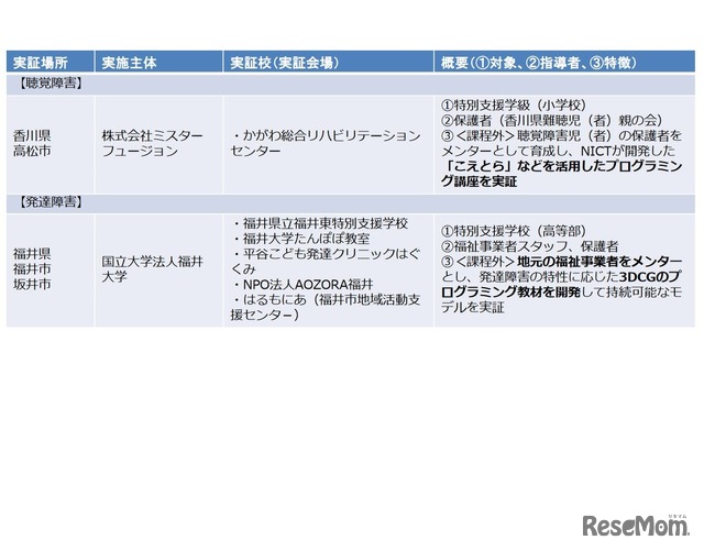 H29年度「若年層に対するプログラミング教育の普及推進」　採択事業一覧（3/3）