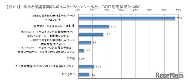 学校と保護者間のコミュニケーションツールとしてのIT活用状況（n=350）