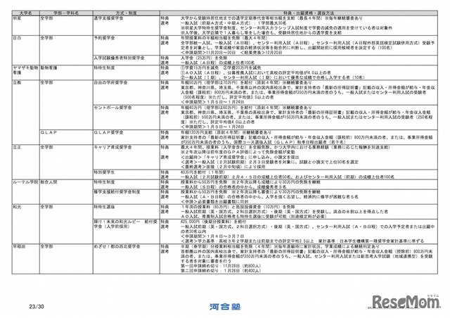 早稲田大学の制度、出願資格など