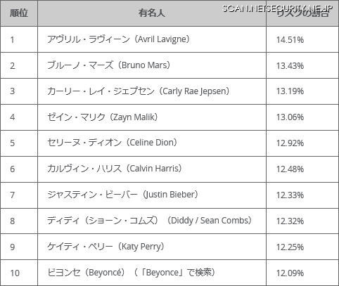 今年のインターネット検索で最もリスクの高い有名人のトップ10