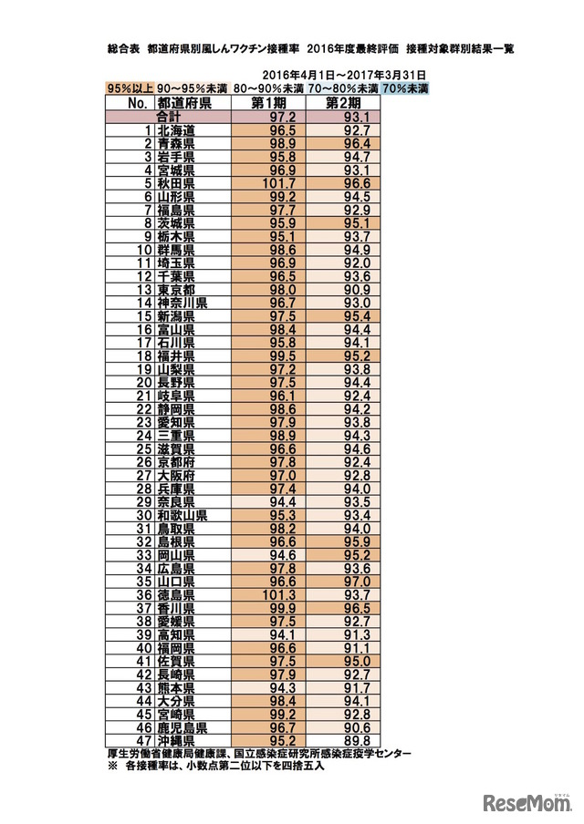 都道府県別 風しんワクチン接種率