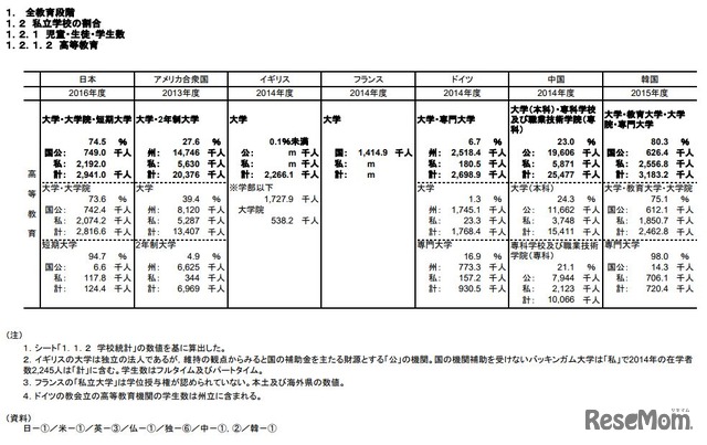 私立学校の割合（高等教育）　画像：「諸外国の教育統計」平成29年（2017年）版