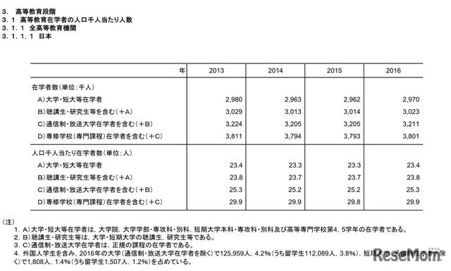 高等教育在学者の人口千人あたりの人数（日本）　画像：「諸外国の教育統計」平成29年（2017年）版