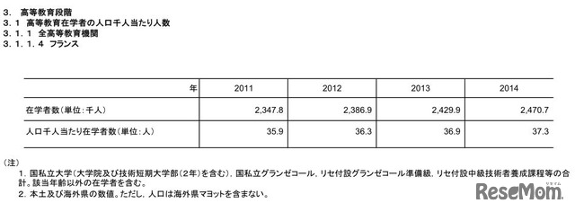 高等教育在学者の人口千人あたりの人数（フランス）　画像：「諸外国の教育統計」平成29年（2017年）版