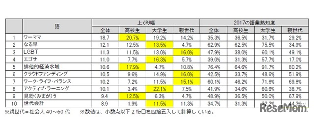 2016年から2017年で540語中、熟知度がもっとも上がった10語（色が付いたセルは、世代間でもっとも高かった数値）