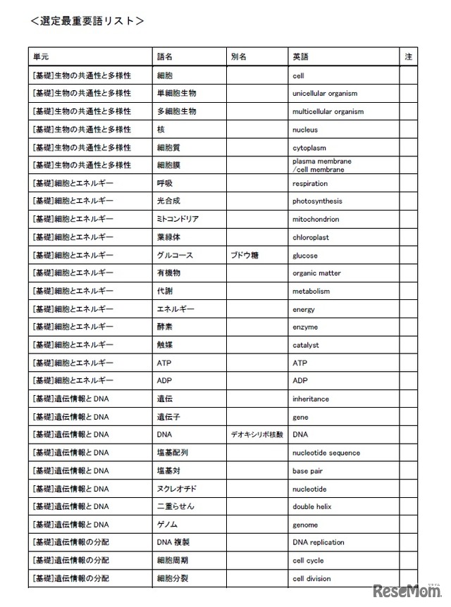 高校生物 重要用語 現行の4分の1へ厳選 日本学術会議 2枚目の写真 画像 リセマム