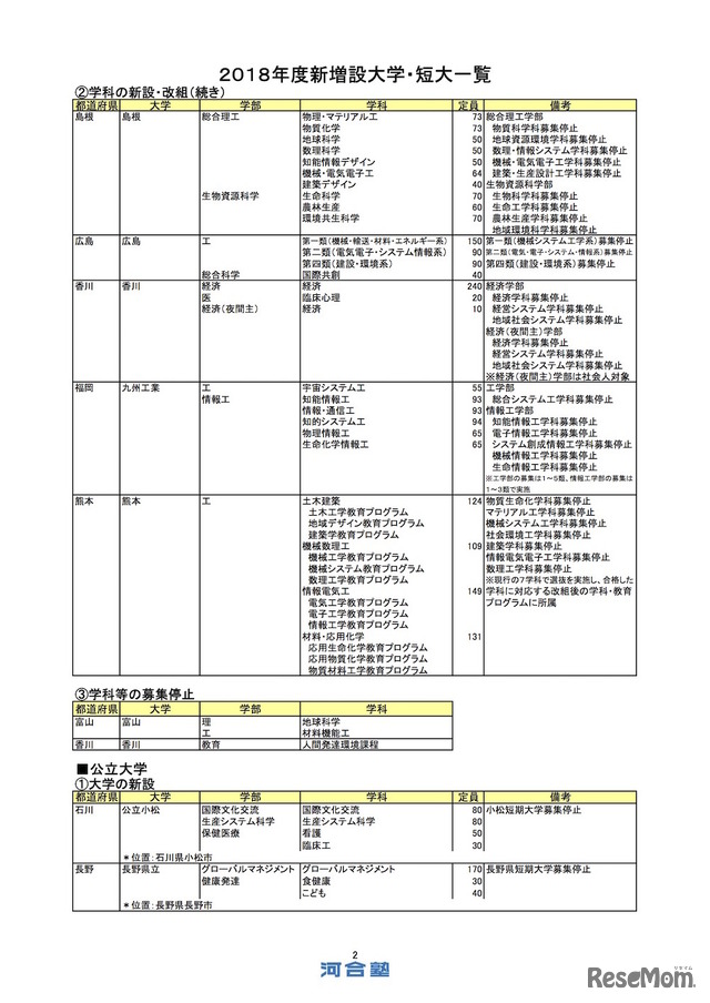 2018年度新設大学・増設学部・学科一覧（一部）