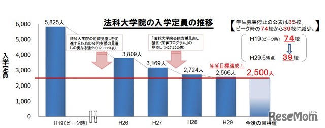 法科大学院の入学定員の推移