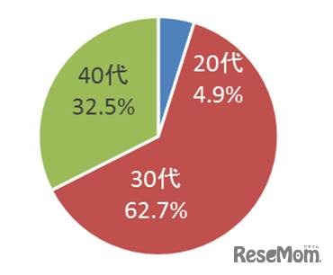 回答者の年齢グラフ