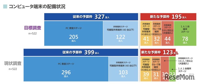 コンピュータ端末の配備状況（私立学校）