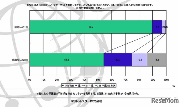 あなたは週に何回ぐらいインターネットを利用しますか。近いものをお答えください