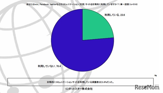 あなたはmixi、Facebook、twitterなどのコミュニケーション（交流）サイトを日常的に利用していますか