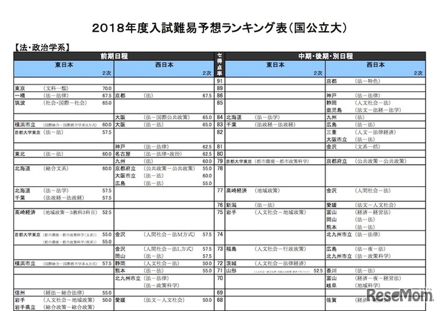 河合塾「入試難易予想ランキング表」2017年10月版　法・政治学系（国立・一部）