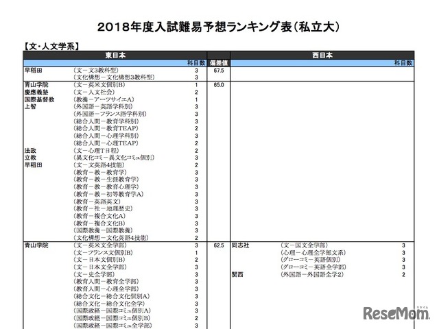 河合塾「入試難易予想ランキング表」2017年10月版　文・人文学系（私立・一部）