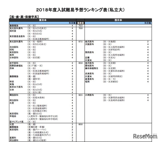 河合塾「入試難易予想ランキング表」2017年10月版　医・歯・薬・保健学系（私立・一部）