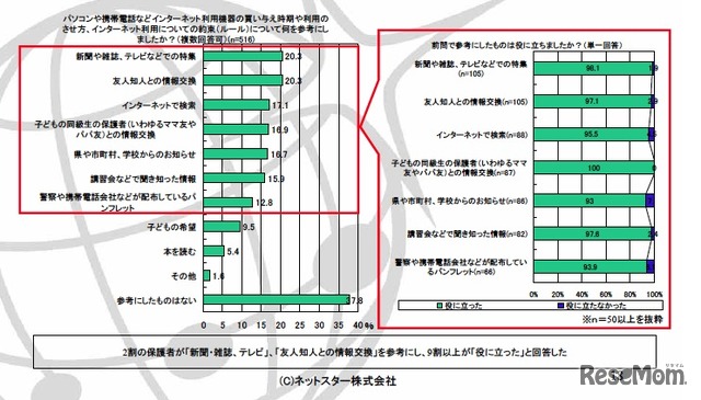 パソコンや携帯電話などインターネット利用機器の買い与え時期や利用のさせ方、インターネット利用についての約束（ルール）について何を参考にしましたか