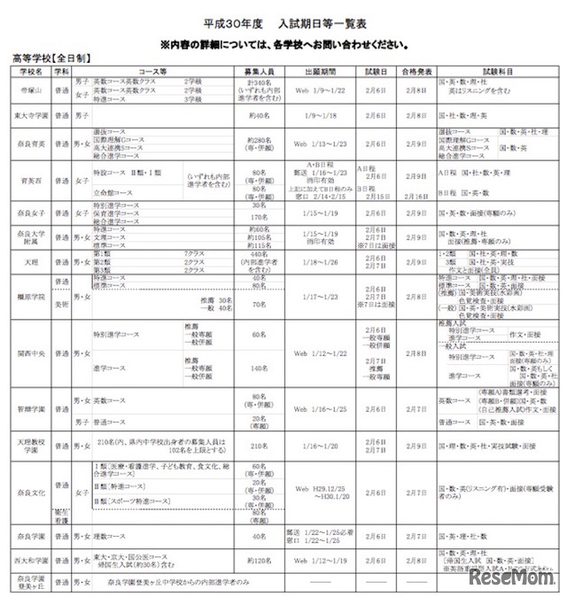平成30年度（2018年度）奈良県私立高等学校（全日制）入学者選抜　入試期日等一覧