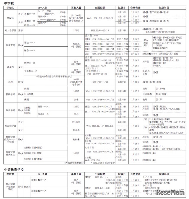 平成30年度（2018年度）奈良県私立中学校・中等教育学校入学者選抜　入試期日等一覧