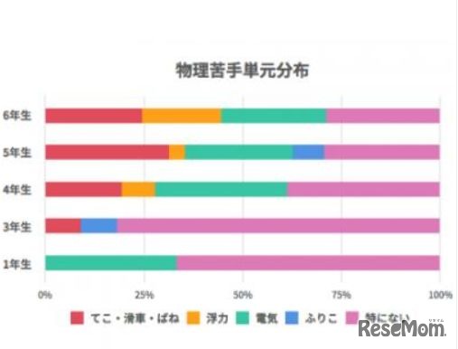 「物理分野」の苦手単元