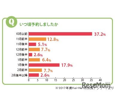 受験の際の宿泊先をいつ頃予約したか