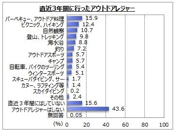 アウトドアレジャーに行く人は6割弱、行った時期は「夏」が最多