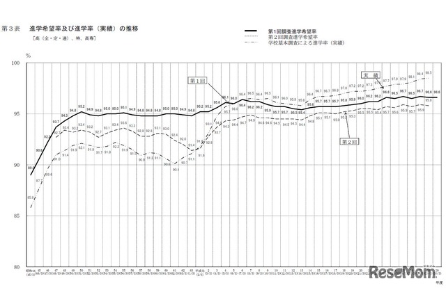 進学希望率および進学率（実績）の推移