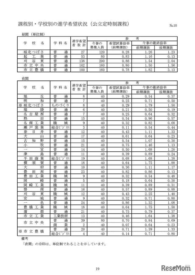 グループ別・学校別の進学希望状況（公立定時制課程）　10/10