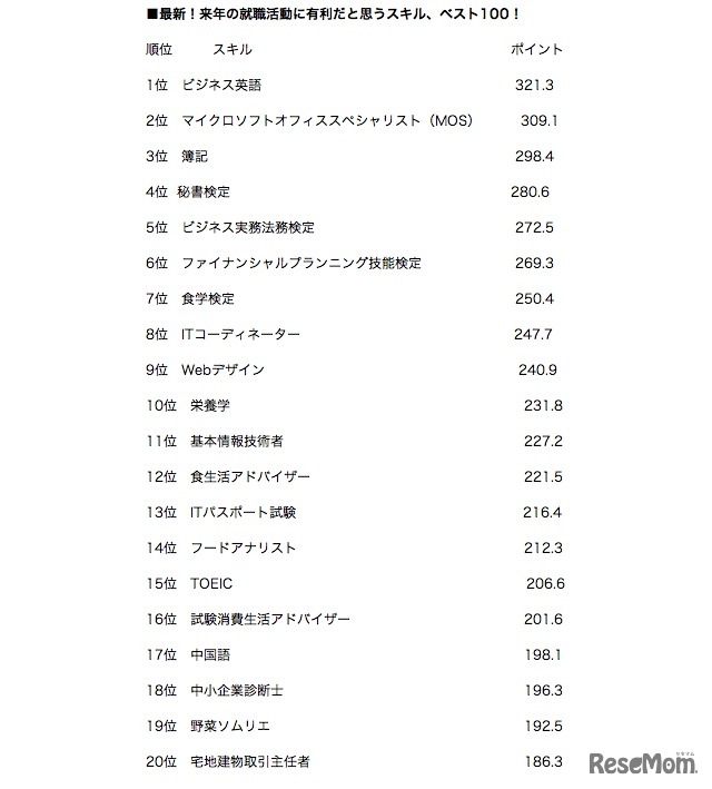 来年の就職活動に有利だと思うスキル、ベスト100