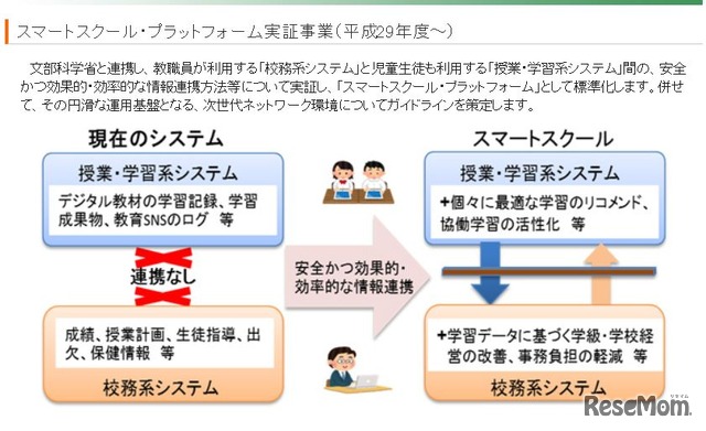 スマートスクール・プラットフォーム実証事業